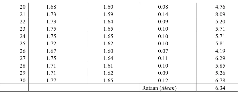 Tabel 2. Pengukuran penyusutan panel (CF) dengan metode oven Table 2. Shrinkage measurement of panel (CF) with oven method 