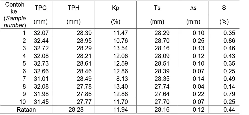 Tabel 3. Pengaruh proses produksi terhadap ketebalan panel Table 3. Effect of production process on panel thickness 