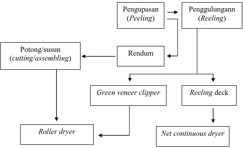 Gambar 1.  Alur proses pengupasan vinir Figure 1.  Flow chart of veneer peeling 