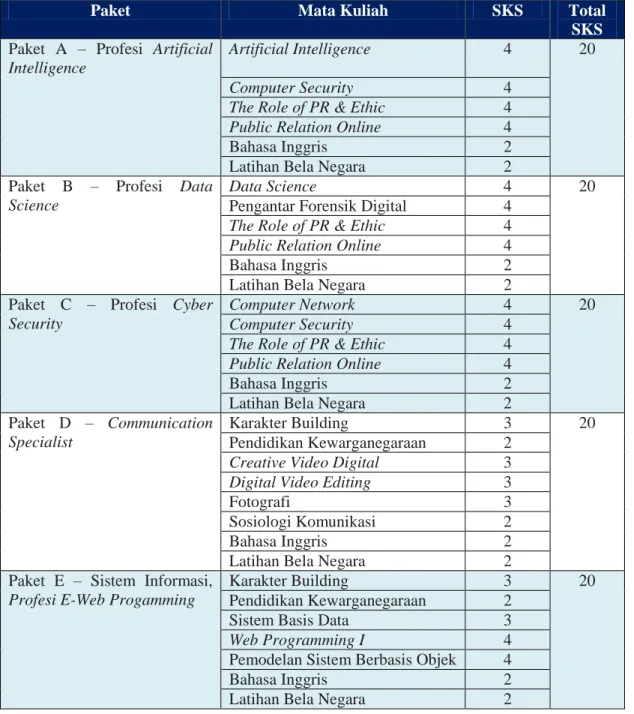 Tabel 2.1. Paket Mata Kuliah PMM – PKBN Melalui Profesi Digital 