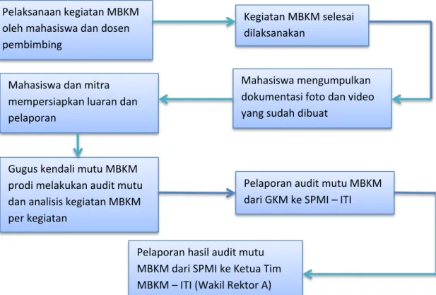 Gambar 3.1. Tahapan Audit Mutu Kegiatan MBKM per Program Studi 