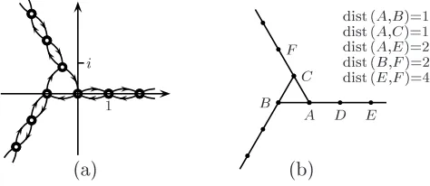 Figure 2: (a) the spider walk as a complex-valued martingale; (b) combinatorial distance.