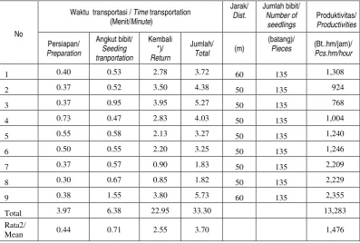 Table 3.  Lifting of seedlings from nursery bed  to cable way for transportation     