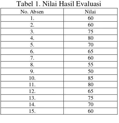 Tabel 1. Nilai Hasil Evaluasi 