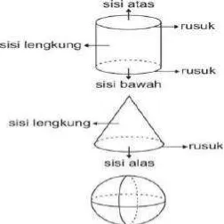 Tabel 2. Sifat-sifat Bangun Ruang Sederhana 