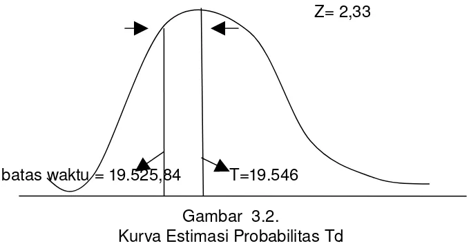 Gambar  3.2.Kurva Estimasi Probabilitas Td