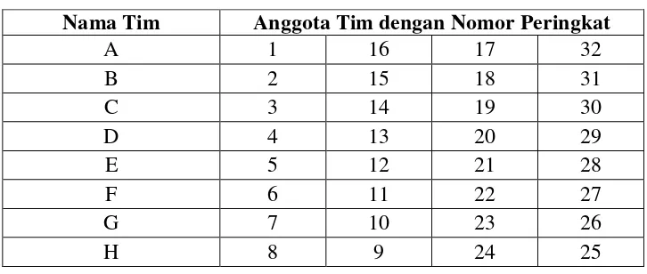 Tabel 2.2. Rangkuman pembagian siswa dalam tim 