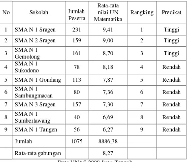 Tabel 3.3. Pengelompokan SMA Negeri di Kabupaten Sragen 