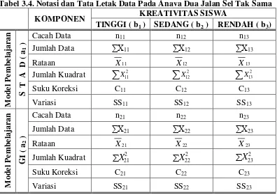 Tabel 3.4. Notasi dan Tata Letak Data Pada Anava Dua Jalan Sel Tak Sama 