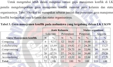 Tabel 3. Gaya manajemen konflik pada mahasiswa yang tergabung dalam LK UKSW 