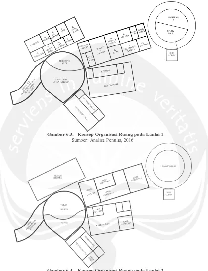 Gambar 6.3. Konsep Organisasi Ruang pada Lantai 1 Sumber: Analisa Penulis, 2016 