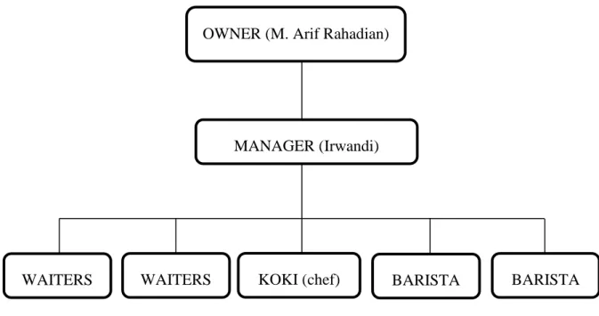 Gambar 4.1 Struktur Organisasi Coffee Place Makassar 