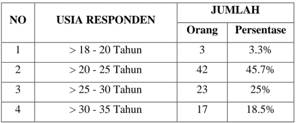 Table 4.3 karakteristik Responden Berdasarkan Usia 