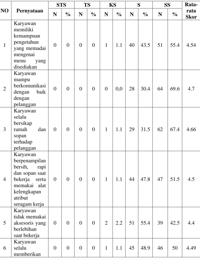 Table 4.5 Deskripsi Variabel Pelayanan Prima (X 1 ) 