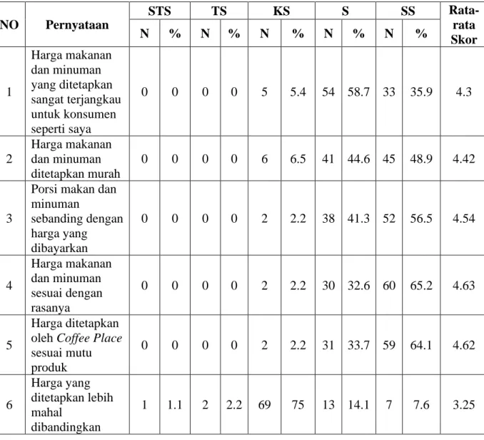 Table 4.6 Deskripsi Variabel Harga (X 2 ) 