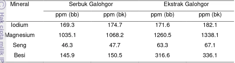 Tabel 4 Kandungan mineral serbuk dan ekstrak Galohgor 