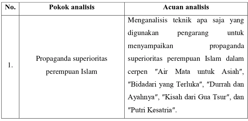 Tabel 3.3 Pedoman Analisis Superioritas Perempuan Islam 