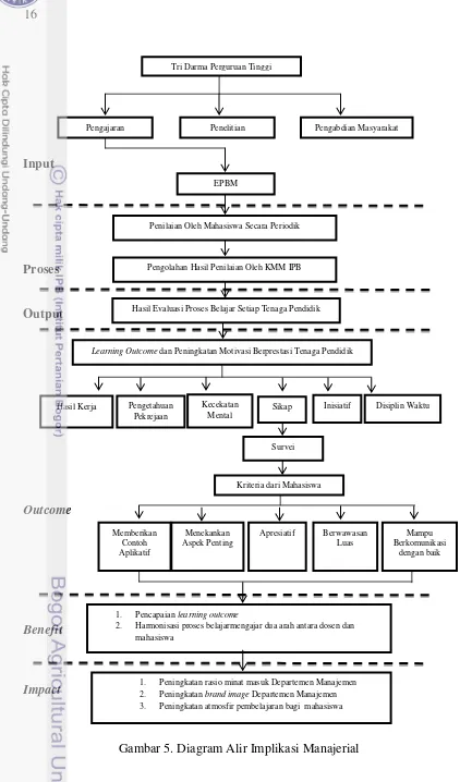 Gambar 5. Diagram Alir Implikasi Manajerial 