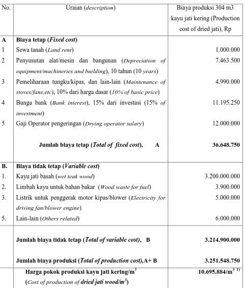 Table 4. Production cost and Cost of production of   wood drying  