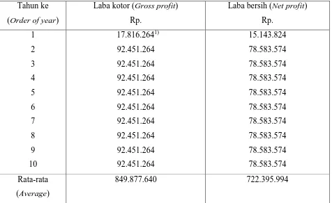 Table 5. Projected revenue of dried jati wood production using  type-I SC+TI machine 