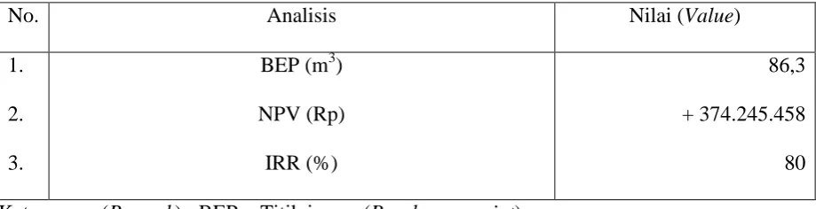 Table 6. Finansial Feasibility of type-I  SC+TI drying machine 