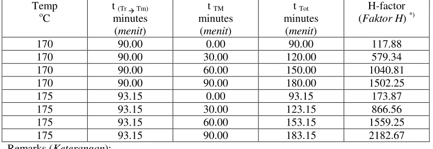 Table 2. Brief details of calculating the H-factor in the kraft cooking (pupling) process Tabel 2