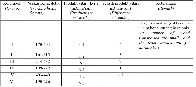Table 3. Grouping of productivity on trial test of Expo-2000 