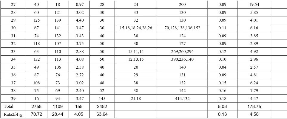 Tabel 45 Dari Tabel 5 diketahui penggunaan solar rata-rata  1,05 liter/jam. Dengan 