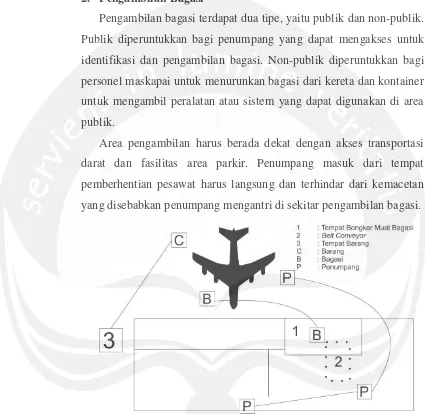 Gambar 2. 11 Contoh Jalur Bagasi, Penumpang, Barang Bandara Adistjupto Yogyakarta   (sumber: Lalu Lintas dan Landas Pacu Bandar Udara, 1998) 