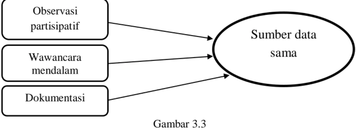 Gambar 3.3  Triangulasi Teknik 