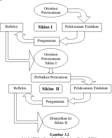 Gambar 3.2 Model Siklus Penelitian Tindakan Kelas (PTK) 
