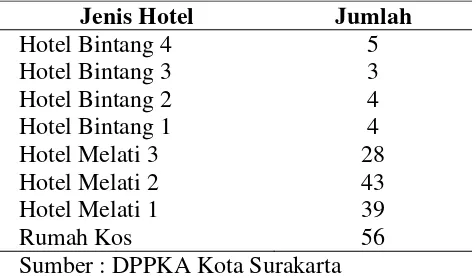 Tabel 2.1. Klasifikasi Hotel yang Terdapat di Kota Surakarta tahun 