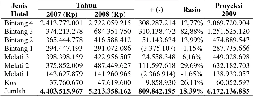 Tabel 2.6. Rasio Trend Pajak Hotel dan Proyeksi Tahun 2009. 