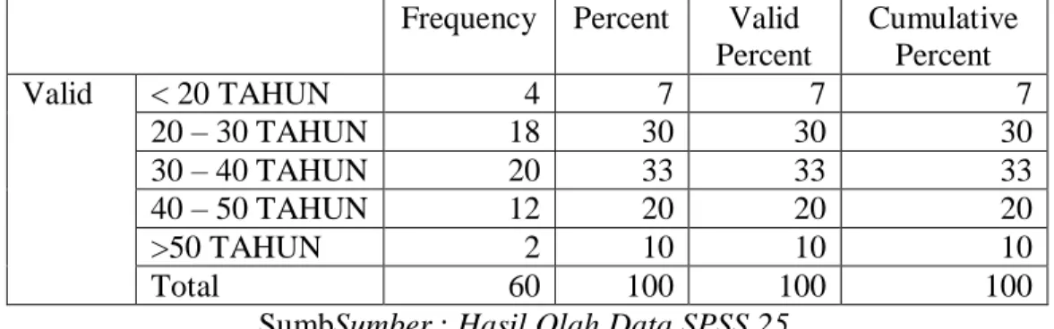 Tabel  5.3  menggambarkan  data  60  responden,  sebagian  besar  responden  berumur 30 – 40 Tahun yaitu 33 %