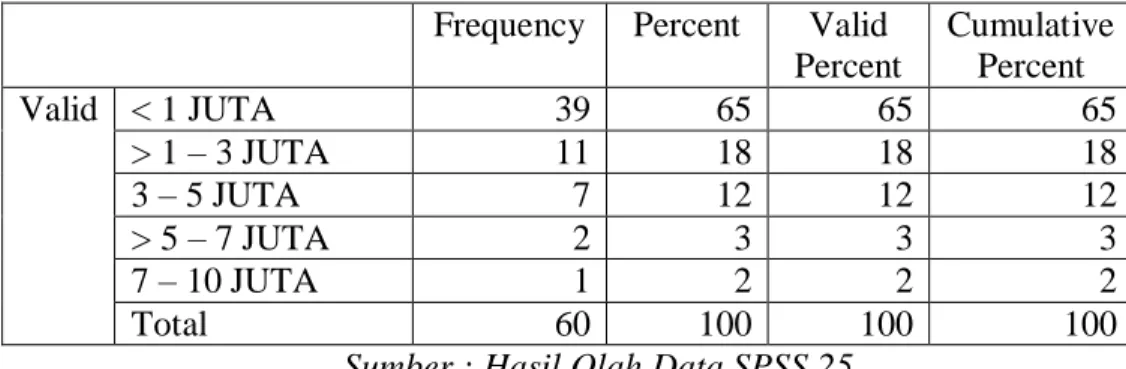 Tabel  5.6  menggambarkan  data  60    responden,  sebagian  besar  responden  bekerja  lainnya  yaitu  petani  dengan  48  %