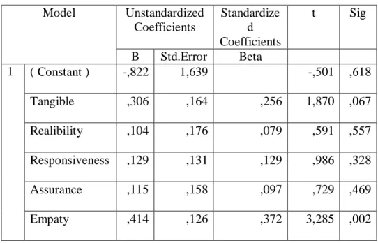 Tabel 5.19  Hasil Uji T  Coefficients  Model  Unstandardized 