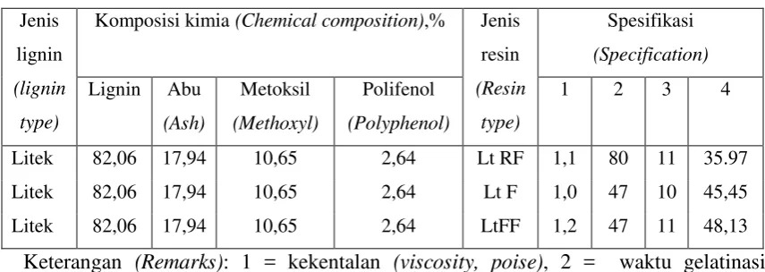 Table 1. Composition and specification of lignin based resin 