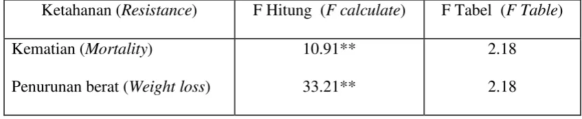 Table 4.  Summarized analysis of variance of rubber wood and pine wood durability 