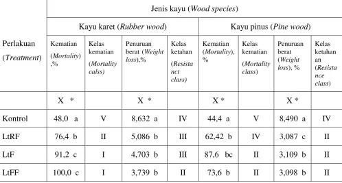 Table 5. Durability of rubber and pine woods against dry wood termite Cryptotermes 