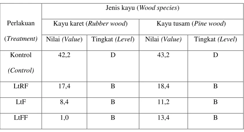 Table 6. Wood dry termite degree of infestation to rubber wood and pine wood 