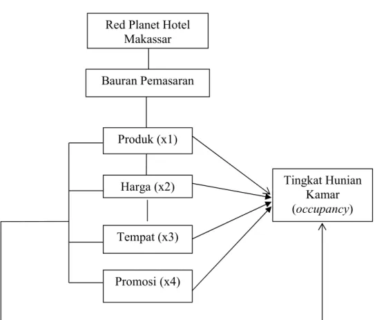 Gambar 2.1: Kerangka Pikir 