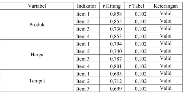 Tabel 4.11  Hasil Uji Validitas 