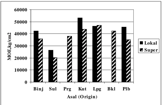 Gambar 3. Histogram modulus elastisitas kayu jati yang diteliti  Figure 3. Hystogram of Modulus Elaticity of teak wood tested 