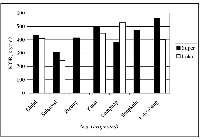 Gambar 4. Histogram modulus patah kayu jati yang ditelti         Figure 4. Hystogram of Modulus of Rupture teak wood tested