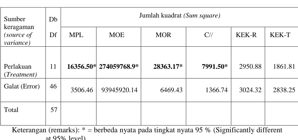 Table 5.  Analysis of variance of type and source of plant  effect to specific gravity of   teak wood tested