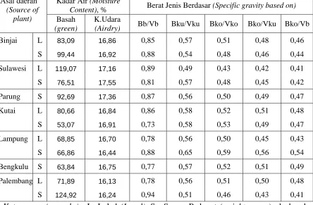Tabel 2. Nilai rata-rata berat jenis kayu jati yang diteliti Table 2. Average of specific gravity of teak wood tested  