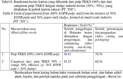 Tabel 6. Rendemen kertas karton yang dibentuk dari pulp TKKS 100% dan dari   