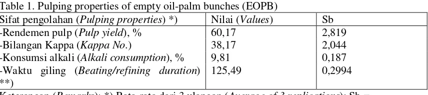 Tabel 1. Sifat pengolahan pulp tandan kosong kelapa sawit (TKKS) 
