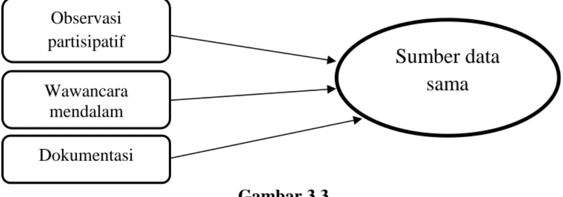 Gambar 3.3  Triangulasi Teknik 