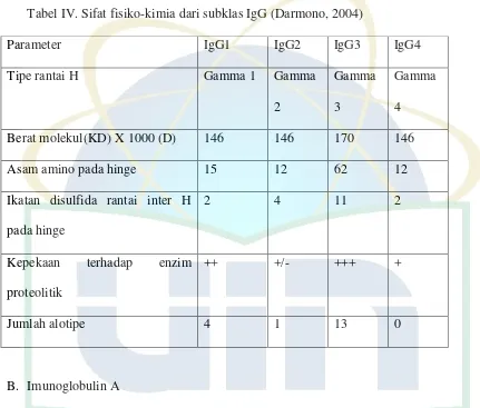 Tabel IV. Sifat fisiko-kimia dari subklas IgG (Darmono, 2004) 